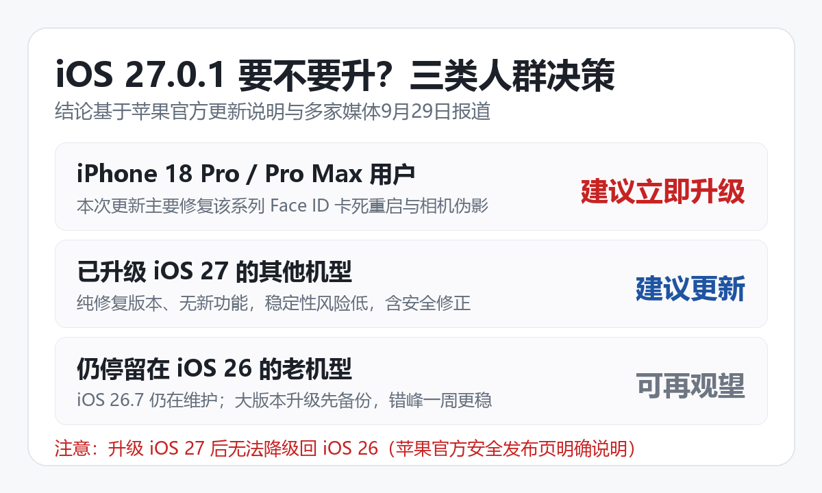 iOS 27.0.1三类人群升级决策卡：iPhone 18 Pro建议立即升级、已升iOS27建议更新、iOS26老机型可观望