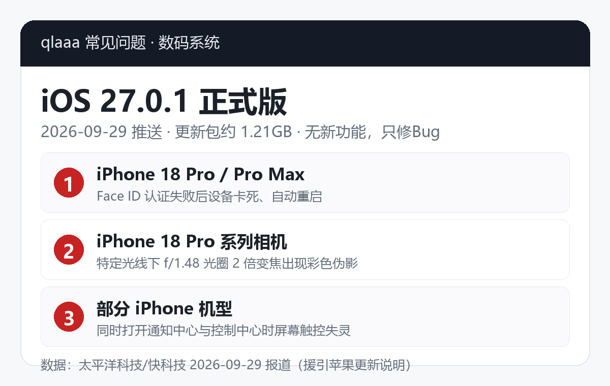 iOS 27.0.1正式版修复三大问题信息卡：iPhone 18 Pro系列Face ID卡死重启、相机彩色伪影、触控失灵